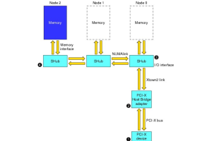 Простое руководство по операциям DMA