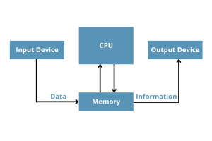 Как устройства IO общаются с процессором?