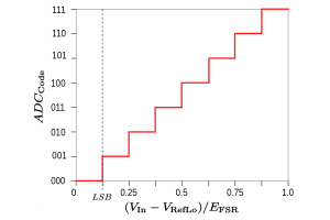 Роль АЦП в обработке сигналов