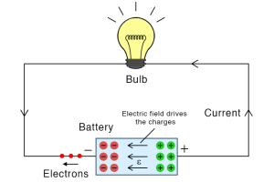 Электродвижущая сила (ЭДС): определение, формула, типы и как она работает