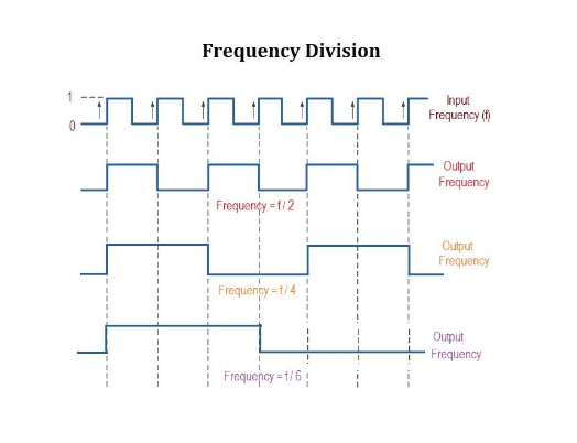 Frequency Division