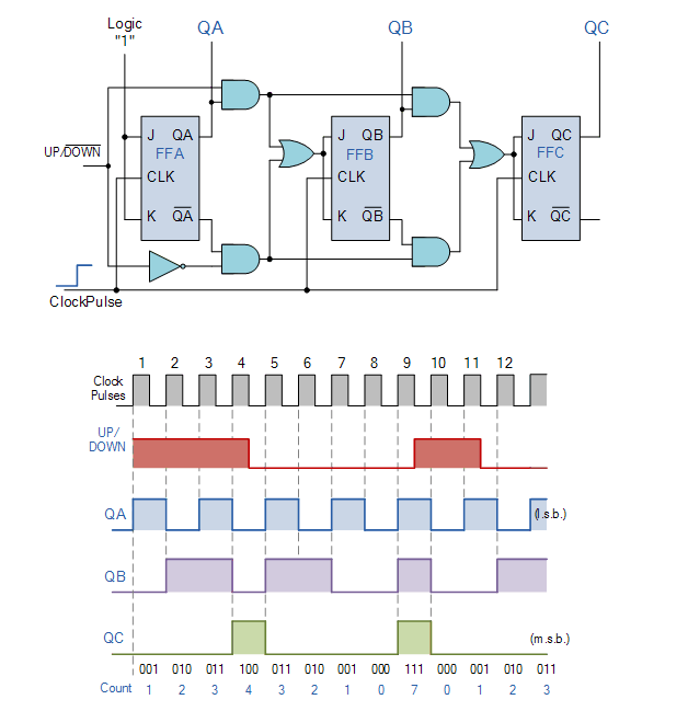 Synchronous 3-bit UpDown Counter