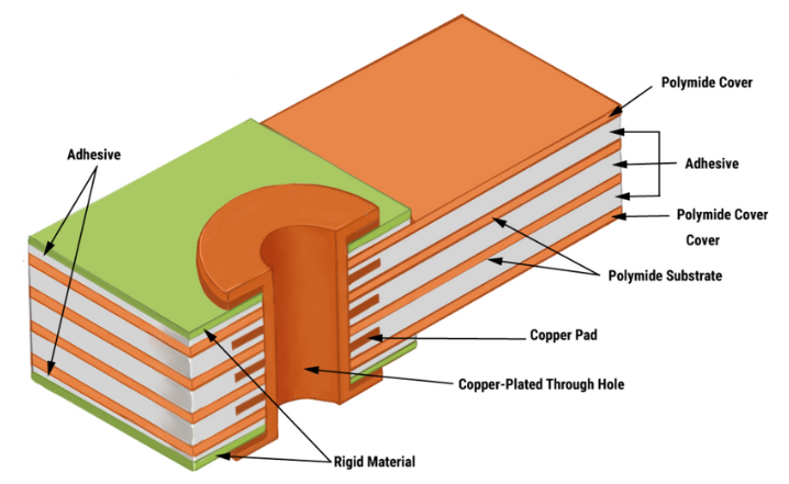 Flexible PCB Materials