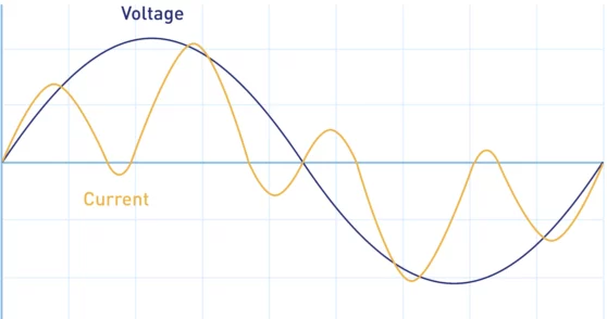 Distorted Current Waveform