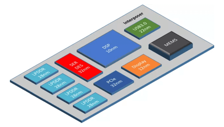 Chiplet's Framework