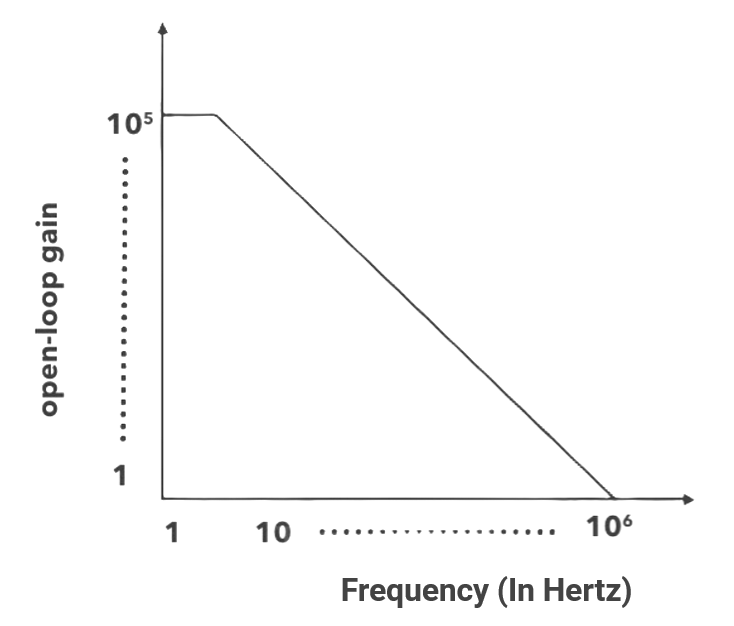 Gain vs. Frequency Characteristics