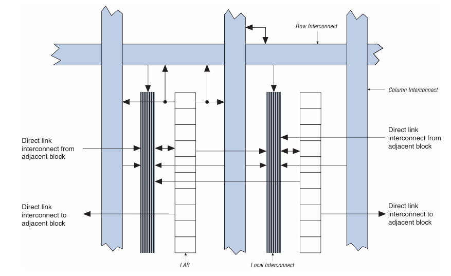 EP1C4F324C7N Block Diagram