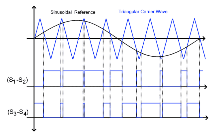 Sinusoidal PWM Generation
