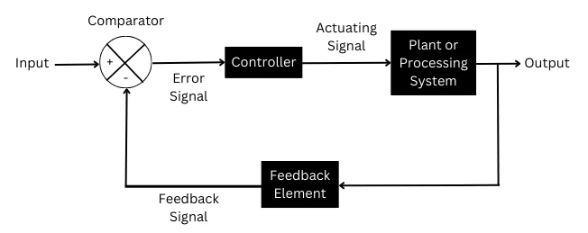 Block Diagram of Closed Loop System