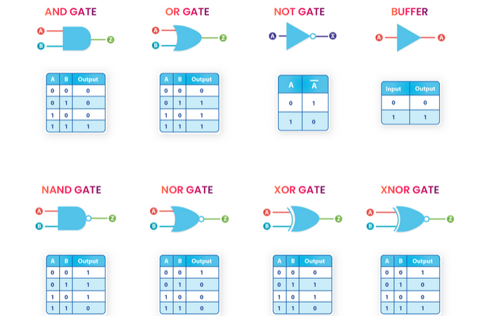 Symbols and Truth Tables of Common Logic Gates