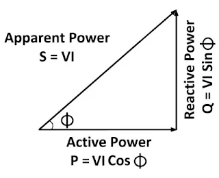 Power Triangle and Equations