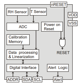 SHT31 Block Diagram