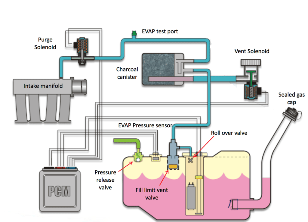 PIC EVAP System Diagram
