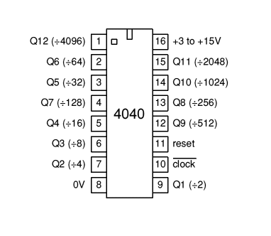 4040 12-Bit (÷4096) Ripple Counter
