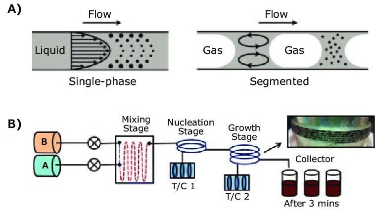 Comparison of Ideal Mixing vs. Segmented Flow in Reactors