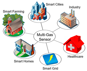 Gas Sensor Application Domains