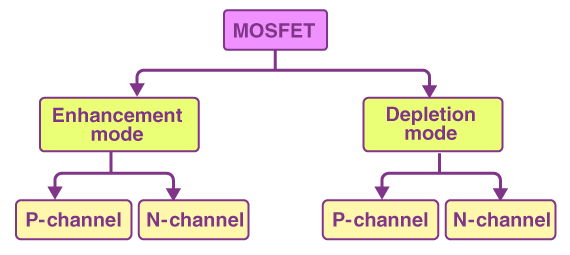 MOSFET Types